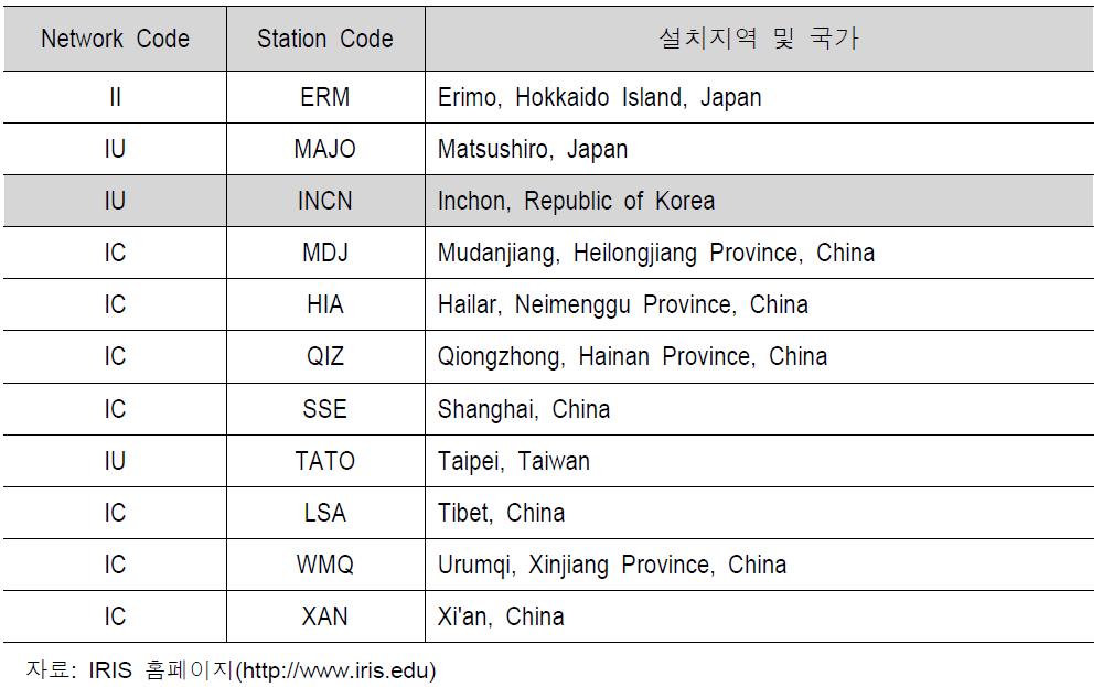한반도 주변 GSN관측소 설치현황