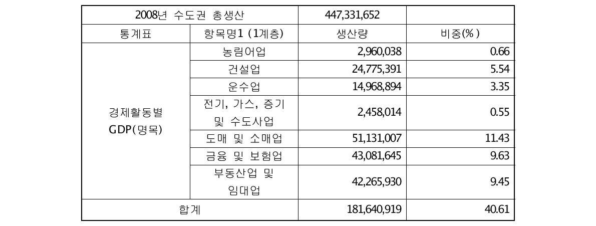 기상정보에 민감한 수도권의 산업 생산 및 비중 (단위: 백만원)