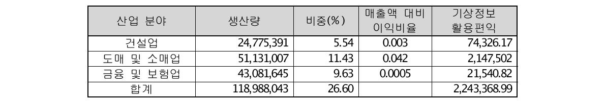 기상정보에 민감한 수도권의 세부 산업별 기상 정보 활용 편익