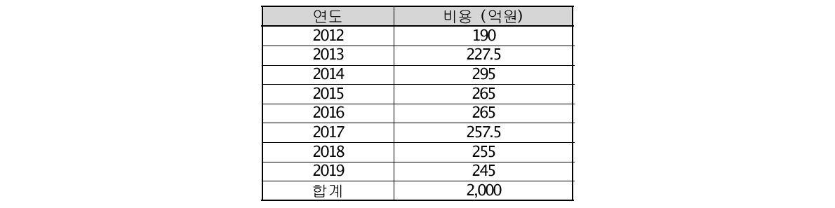 연도별 도시기상 구축비용