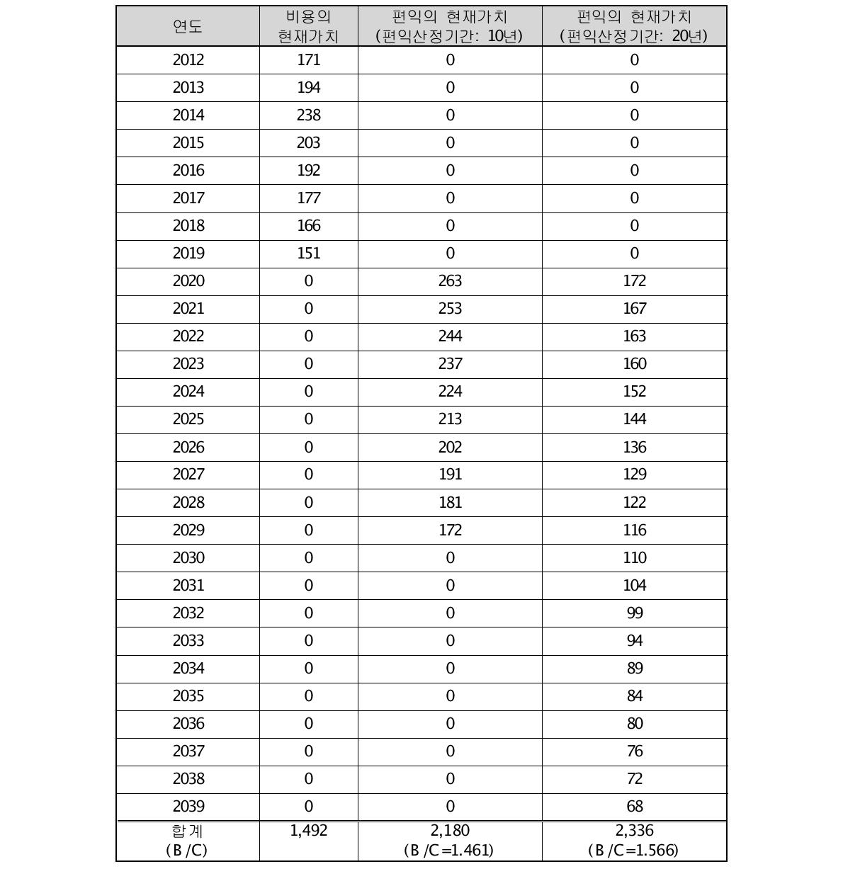 비용-편익 분석 결과(단위: 억원)