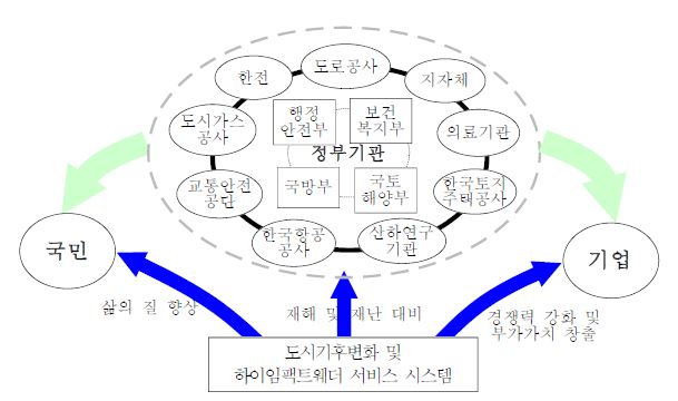 도시기상 서비스의 정책적 방향