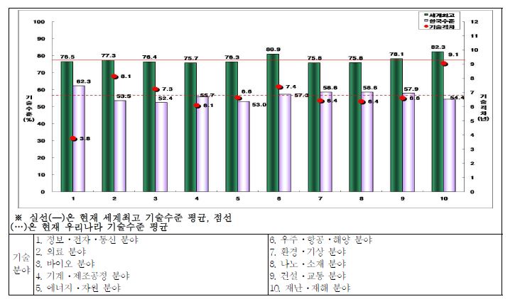 10대 기술 분야에 대한 세계최고기술과 한국 기술수준 대비