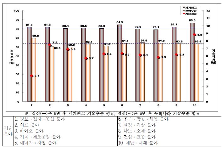 5년 후 10대 기술 분야에 대한 세계최고기술과 한국 기술수준 대비