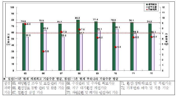 환경∙기상분야에 대한 세계최고기술과 한국 기술수준 대비