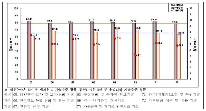 5년 후 환경∙기상분야에 대한 세계최고기술과 한국 기술수준 대비