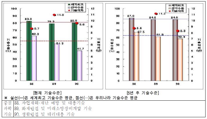 현재와 5년 후 재난∙재해분야에 대한 세계최고기술과 한국 기술수준 대비