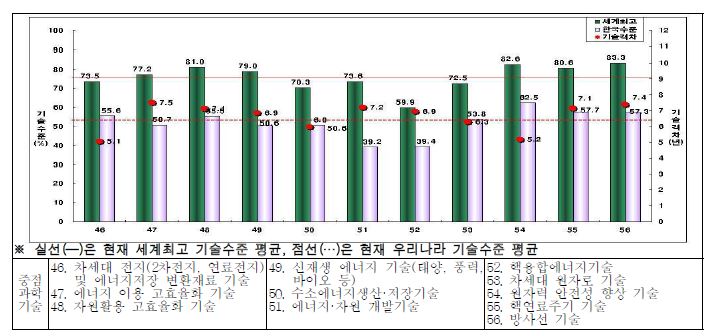 에너지∙자원분야에 대한 세계최고기술과 한국 기술수준 대비