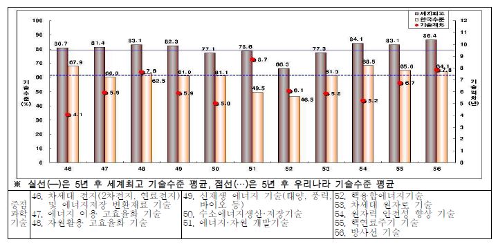 5년 후 에너지∙자원분야에 대한 세계최고기술과 한국 기술수준 대비