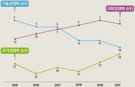 2005년∼2010년 기간 동안 58개국 중 한국의 국가, 기술 및 과학 경쟁력 순위 현황