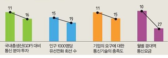 2005년∼2010년 기간 동안 58개국 중 한국의 기술경쟁력 세부 부문 순위 변동