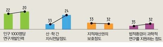 2005년∼2010년 기간 동안 58개국 중 한국의 과학경쟁력 세부 부문 순위 변동