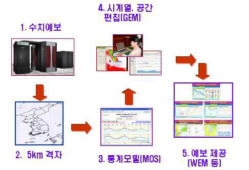 개략적인 동네예보 생산 흐름도