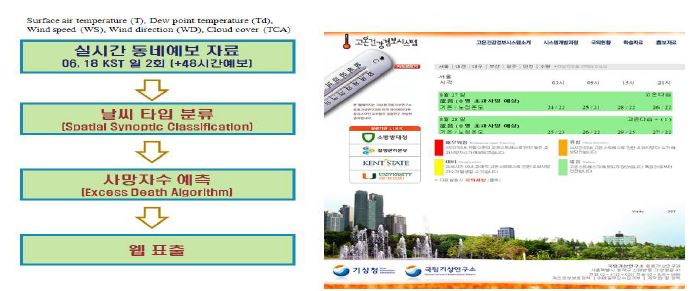 도시에 내습할 폭염위험기단을 진단·예측하는 고온건강경보시스템 운영 흐름도