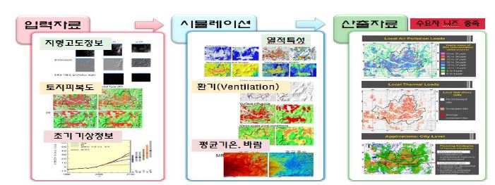 도시구조(지형, 건물구조, 지표이용도 등)에 따른 도시기후특성을 분석할 수 있는 시스템인 CAS(Climate Analysis Seoul)의 운영흐름도