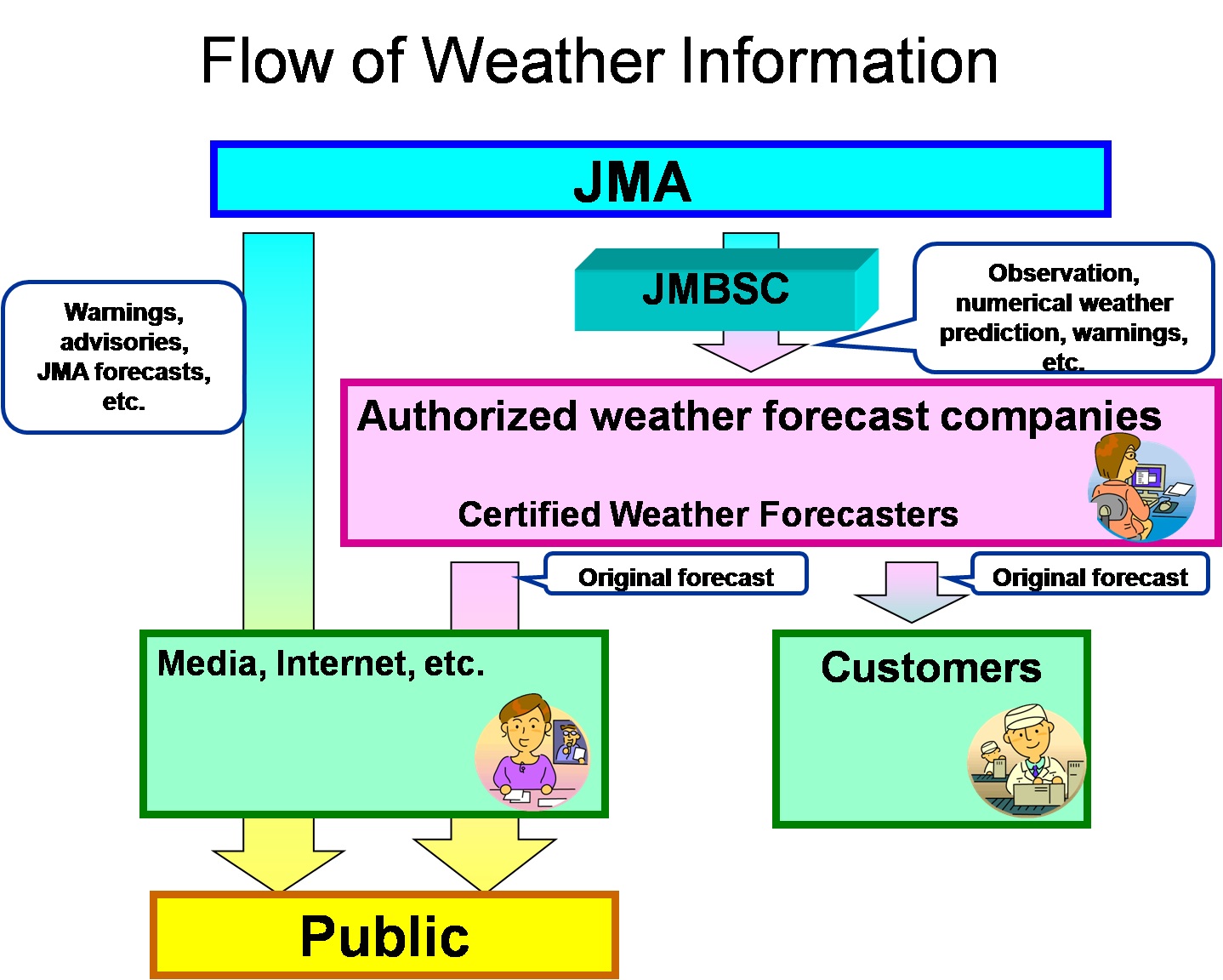 일본기상청 (JMA)과 JMBSC의 기상정보 제공 개념도