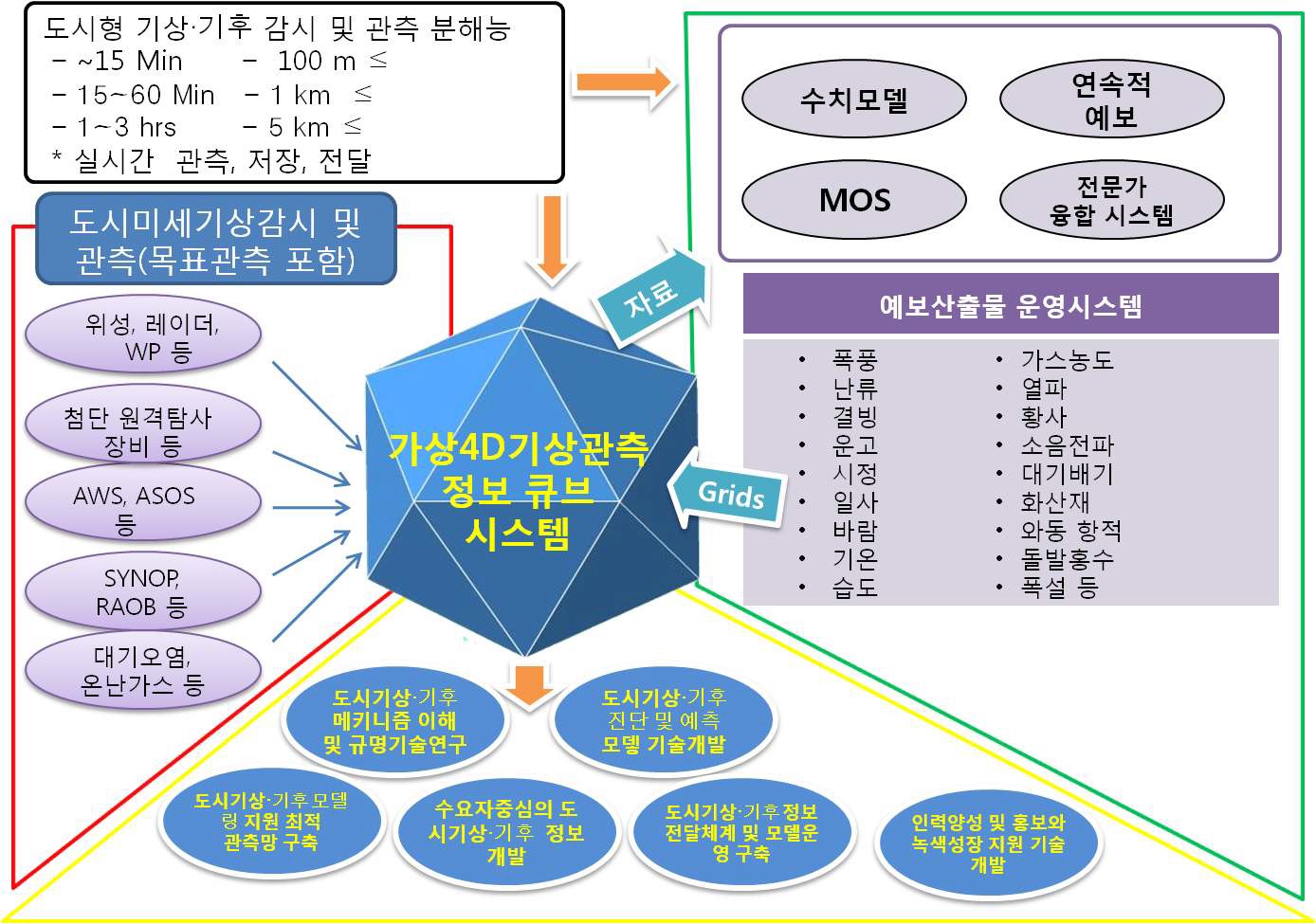 합 4D 도시기상⋅기후정보지원 큐브