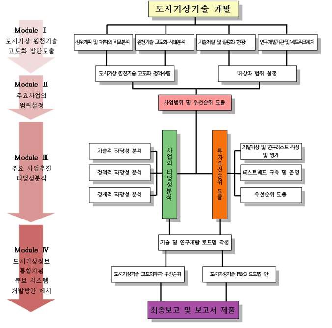 도시기상기술 개발 사업 추진체계