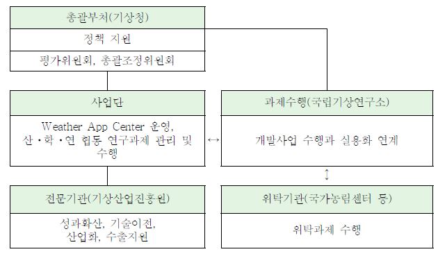 추진 주체간 역할분담