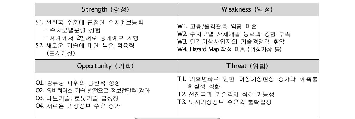 도시기상 기술의 SWOT분석