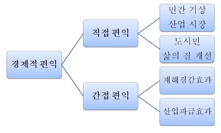 도시기상 서비스의 경제적 편익 분류