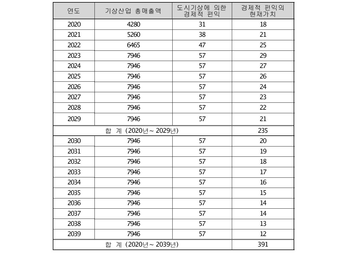 도시기상 서비스의 경제적 편익