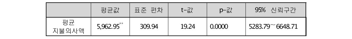 지불의사액의 평균값 추정결과