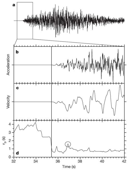 그림 3.46 a, 일본의 가속도계 HKD112 에 기록된 규모 8.3의 tokachi-oki 지진에 대한 수직 성분의 파형. 35.41초에 P파가 시작된다. b. 10초간의 가속도 파형 c. 3 Hz low-pass filtered 속도 파형. d. c의 파형으로부터 계산된 Tp 시계열