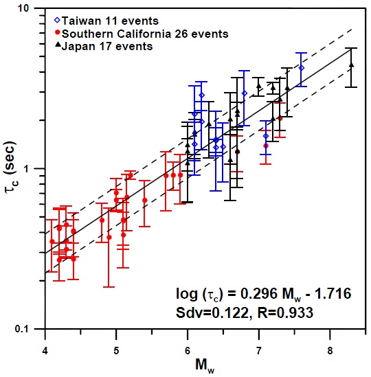 그림 3.51 각국(대만, 미국 남캘리포니아, 일본)지진의 모멘트 규모와 주기 변수인 Tc와의 관계