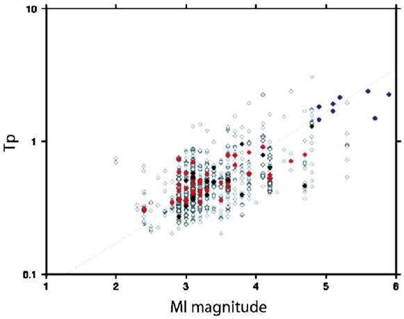 그림 3.52 지진규모와 주기 변수인 Tpmax와의 관계(이탈리아)  log ?max  