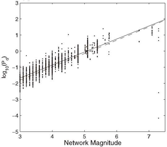 그림 3.55 지진규모와 P파 초동에서의 최대 변위인Pd와의 관계(캘리포니아)    log ?  log   [