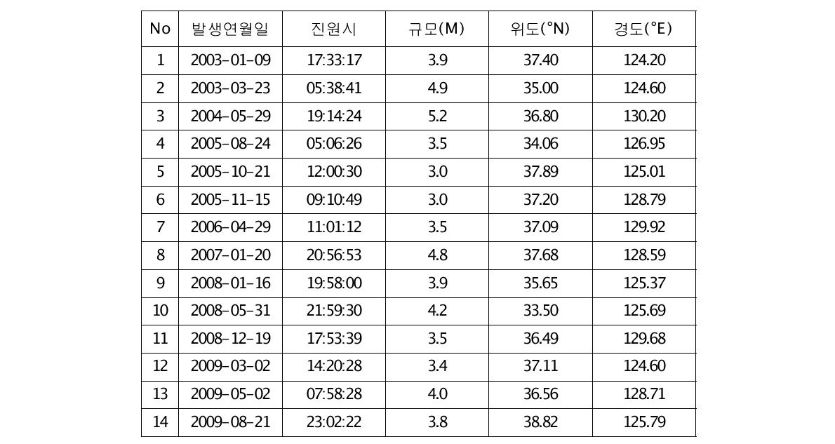  x, ma , Pd 계산에 이용된 국내 발생 지진 정보