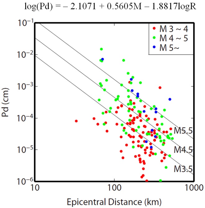 그림 3.63 (표 4)의 모든 지진에 대한 진앙거리와 Pd와의 관계