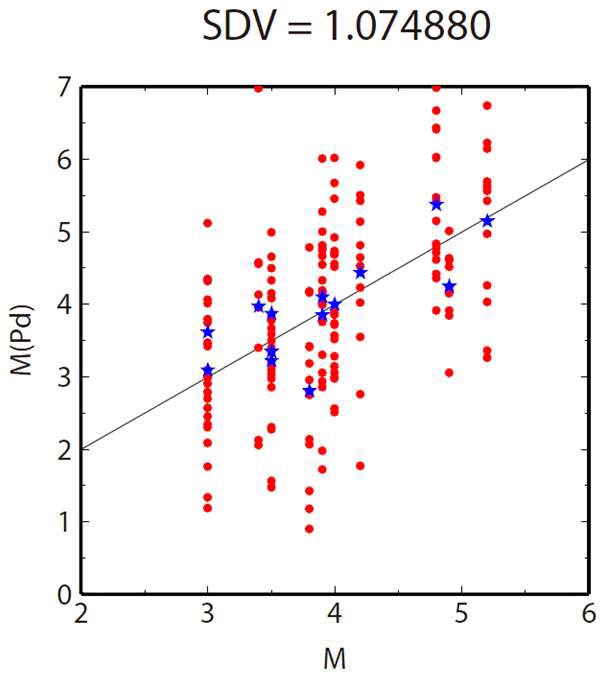 그림 3.64 실제규모와 Pd를 이용하여 예측한 규모(빨간원)와 그 평균값(파란별)과의 관계.