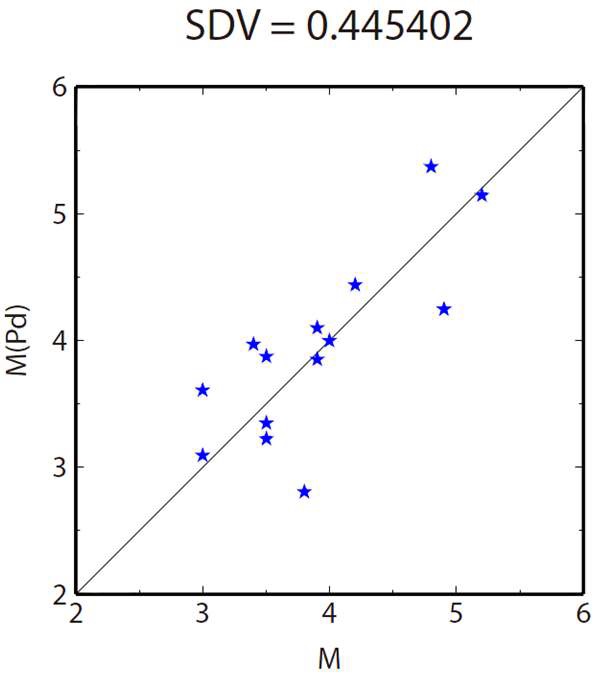 그림 3.65 실제 규모와 (그림 3.64)에서의 평균값(파란별)과의 관계.