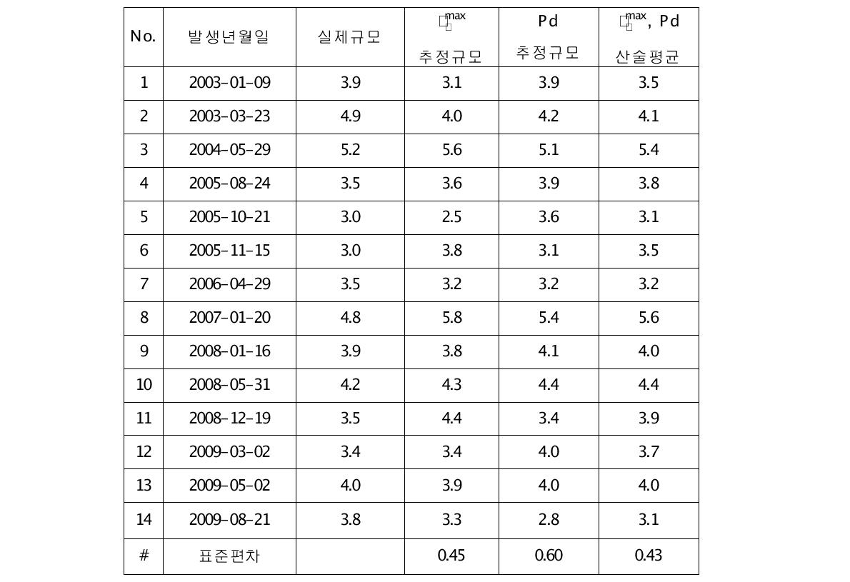 실제규모와 추정규모의 비교