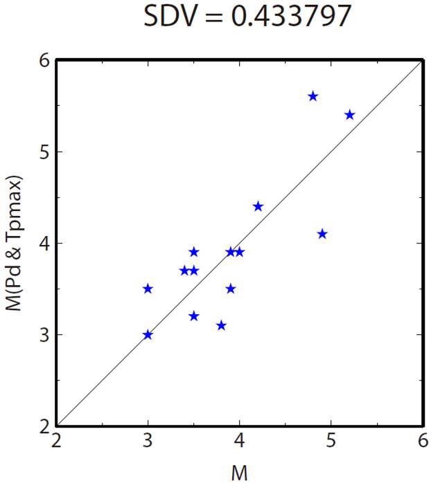 그림 3.66 실제 규모와 Tpmax, Pd 규모의 평균규모의 관계.