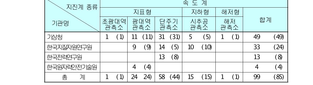 통합지진관측망 자료 공유 현황 2010. 6. 1 현재