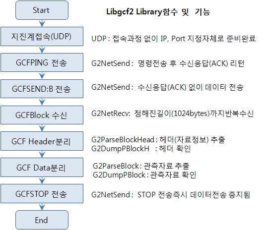 그림 3.81 CMG-DM24와의 통신 순서도 및 사용함수