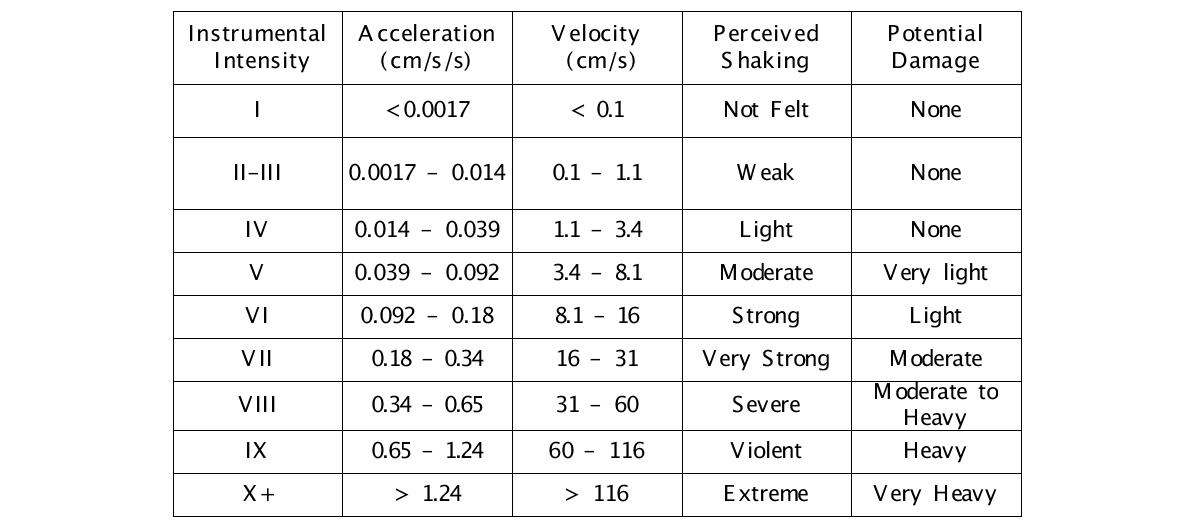 USGS의 계기진도(MMI) 등급과 PGA 및 PGV 수준