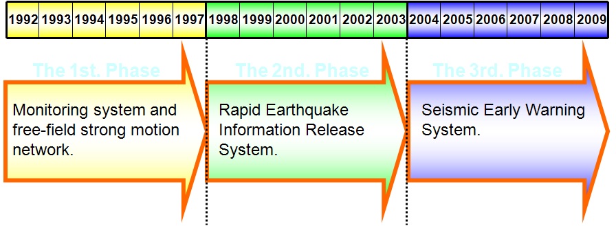 그림 2.9 대만의 지진관측 기술 발전단계