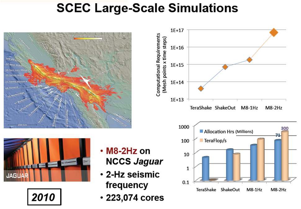 그림 2.24 대용량 지진 종합 시뮬레이션 시스템