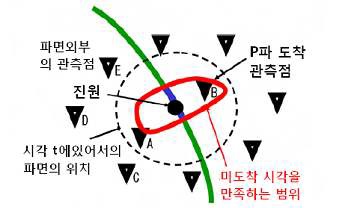 그림 2.29 착미착법에 의한 진앙결정 개념도