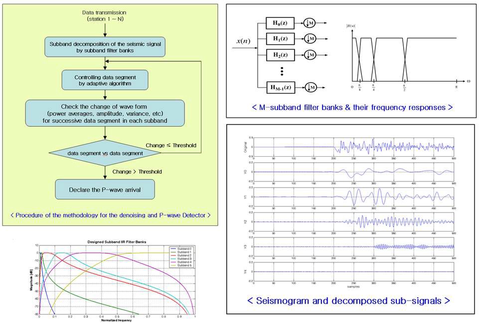 그림 3.2. 지진파 부밴드 분해를 위한 IIR subband Filterbanks 설계