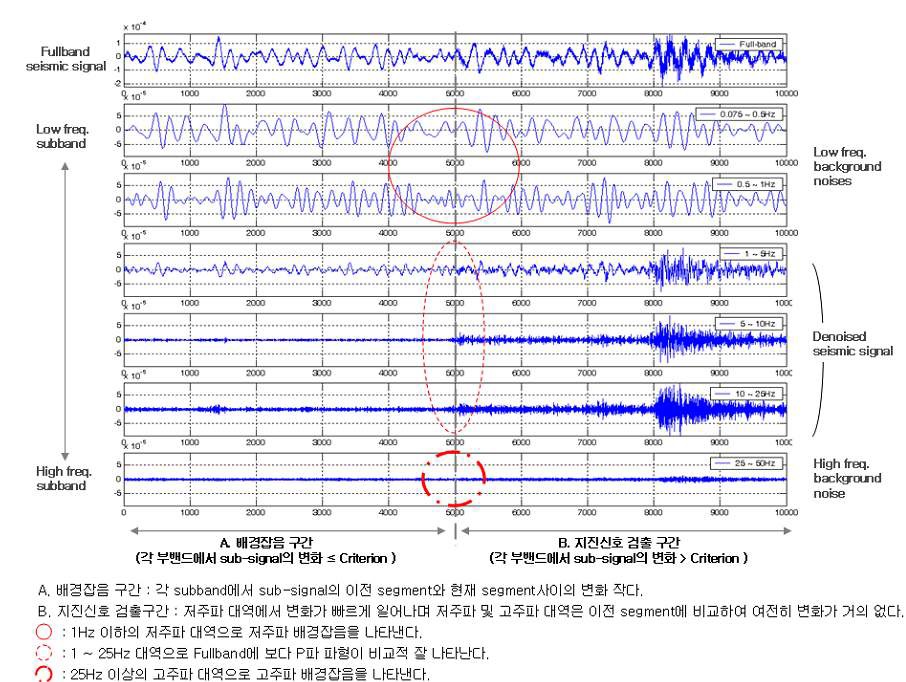 그림 3.3. 부밴드 분해신호의 지진신호-배경잡음 분석