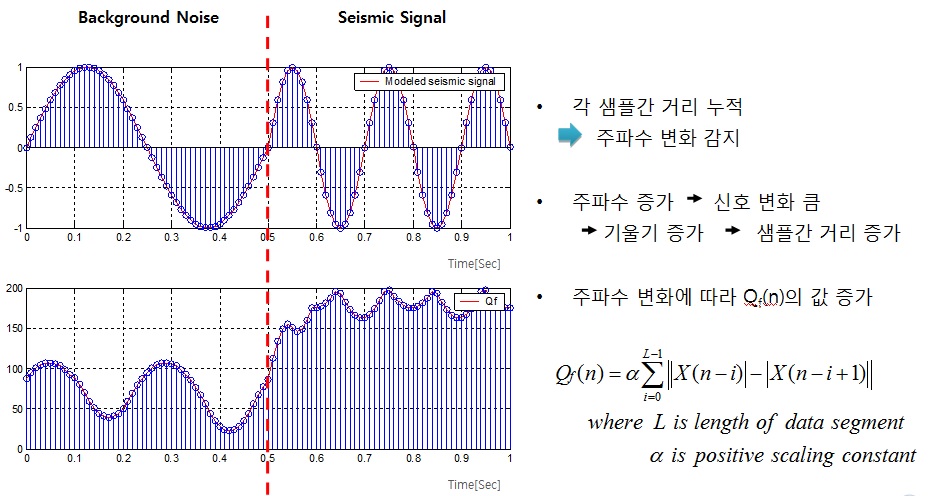 그림 3.5. 소규모 지진의 특징인 주파수 누적변화량(Qf)의 이론적 검증 실험
