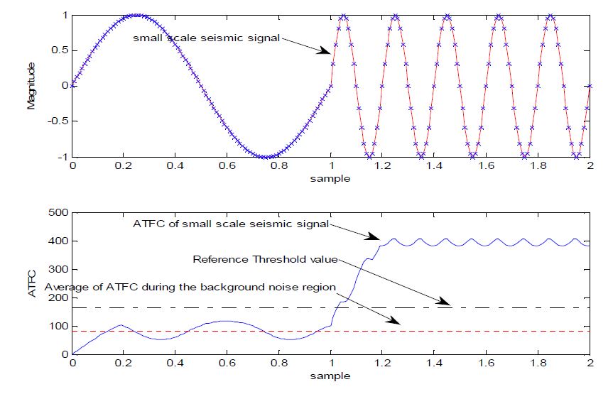 그림 3.8. 중규모이하 지진 신호의 기준 임계값 설정 유효성 평가