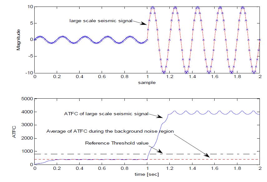 그림 3.9. 중규모이상 지진 신호의 기준 임계값 설정 유효성 평가