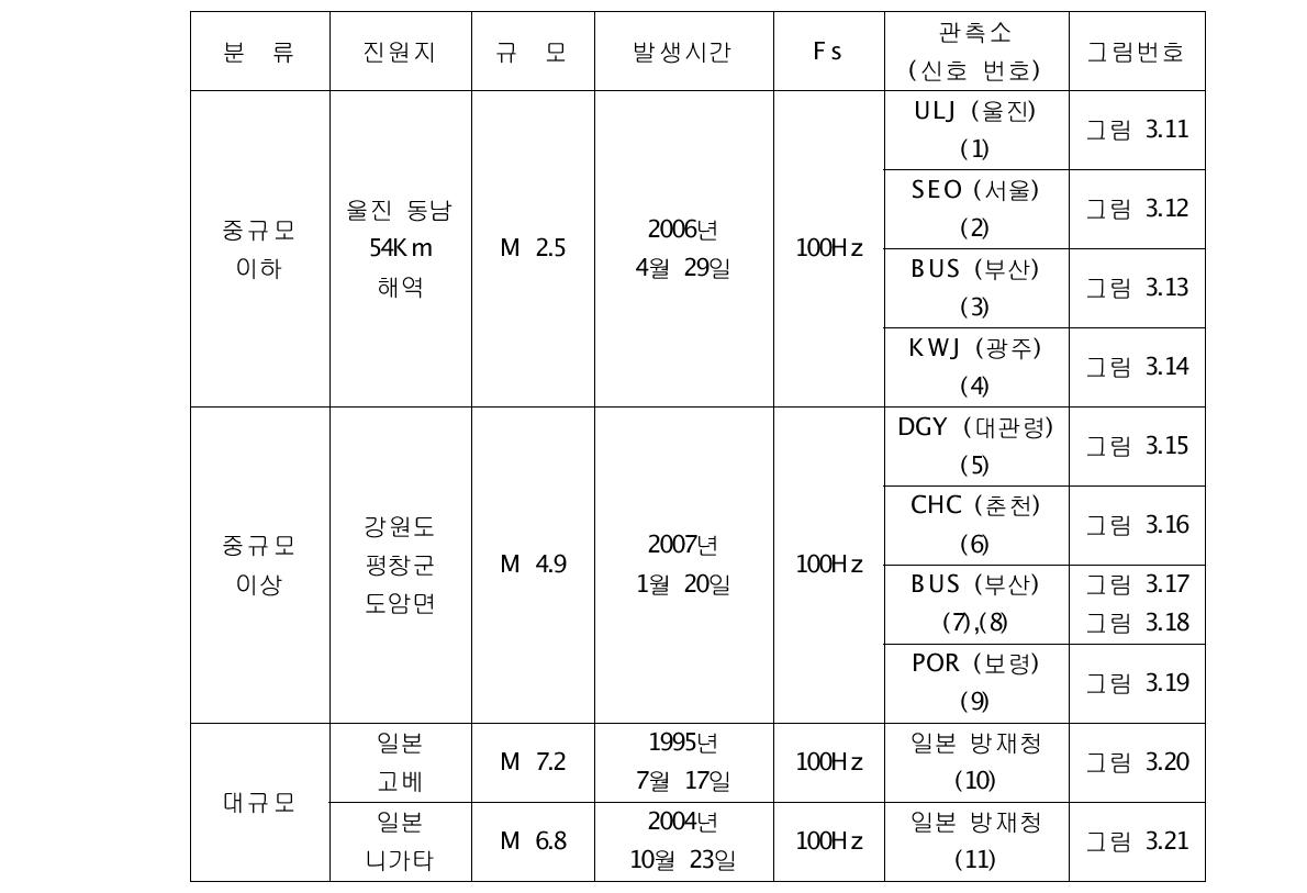 검증에 사용된 지진 신호