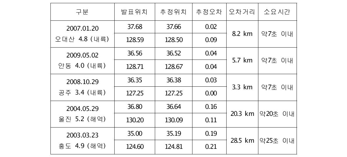 진앙추정 결과